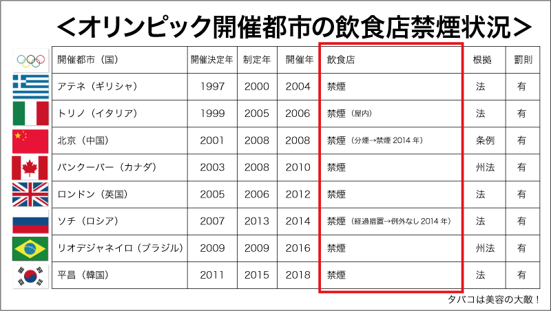 オリンピック開催地の飲食店禁煙状況